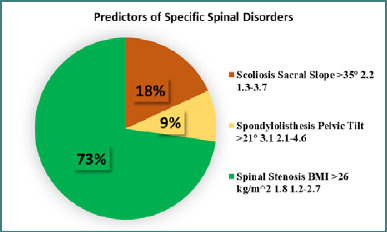 Retrospective analysis of biomechanical features in orthopedic spine disorders: a study on predictive factors for spinal abnormalities.