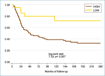 Primary leiomyosarcoma of bone: a clinicopathologic and immunohistochemical study of 142 cases.