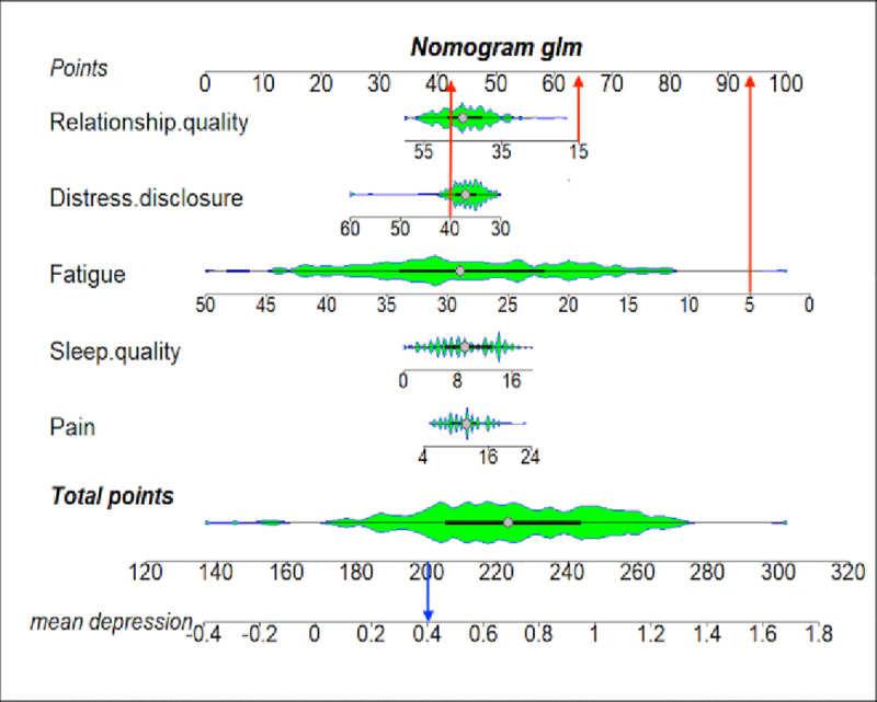 Latent class analysis of depression among patients with non-small cell lung cancer after surgery: A cross-sectional study.