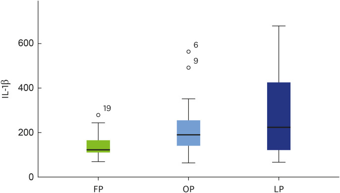 The influence of the menstrual cycle on inflammatory markers: the cytokines Il-1β, IL-6, and TNF-α in the gingival crevicular fluid.