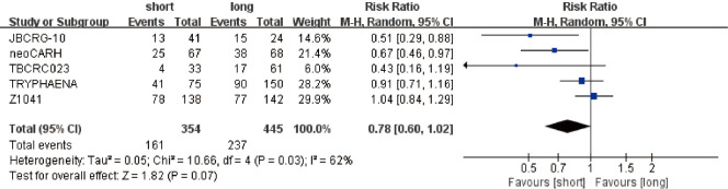 Comparison of pathological complete response (pCR) between short-term (<6 cycles) and long-term (≥6 cycles) neoadjuvant trastuzumab therapy for HER2-positive breast cancer: a systematic review and meta-analysis of randomized controlled trials.