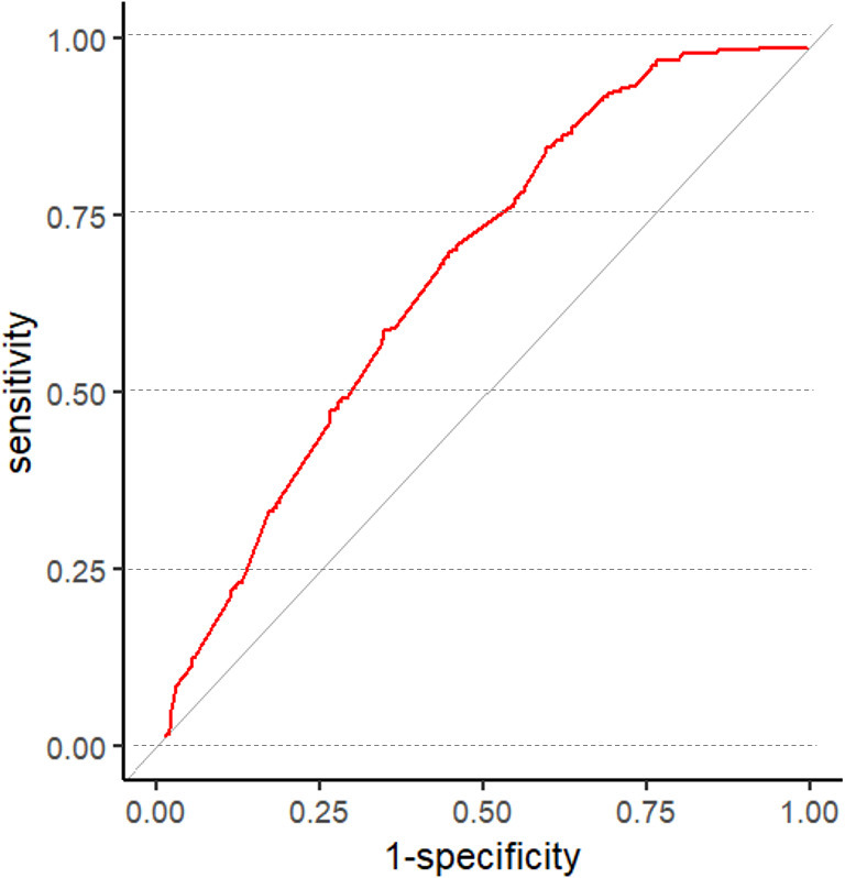 Impact of preoperative nutritional impairment on physical function early after total hip arthroplasty.