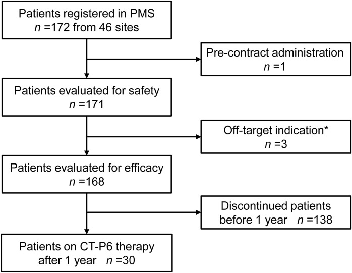 Prospective Cohort Study of Trastuzumab Biosimilar CT-P6 in HER2-Positive Gastric Cancer: Japanese Real-World Outcomes.