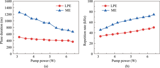 Nonlinear saturable absorption properties of BP/ReS<sub>2</sub> heterojunction and its application in 2 μm all-solid-state lasers.