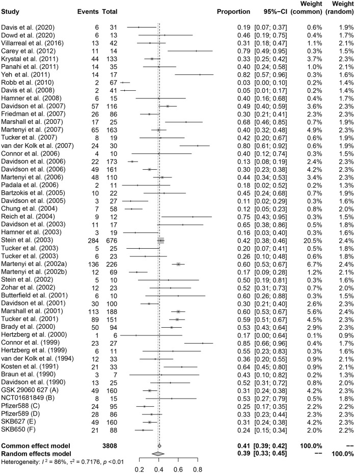 Pharmacotherapy for post-traumatic stress disorder: systematic review and meta-analysis.