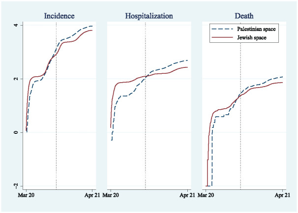 Spatial and Ethno-national Health Inequalities: Health and Mortality Gaps between Palestinians and Jews in Israel.