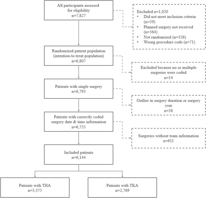 Treatment decisions and surgery variables are predictors of better physical function after total hip and knee arthroplasty: a retrospective cohort study.
