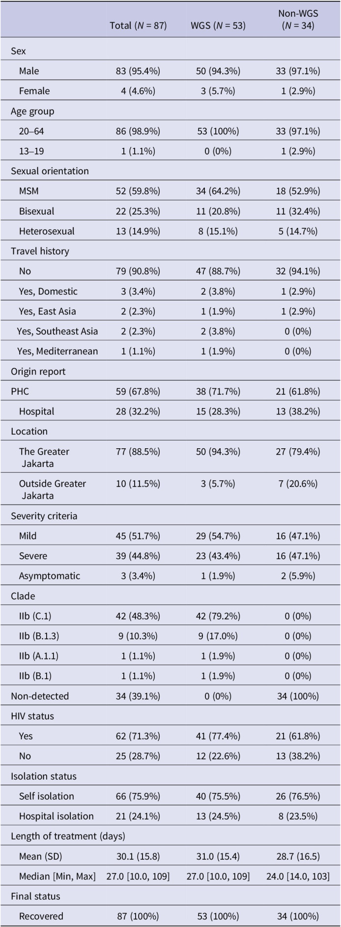 Molecular epidemiological surveillance of monkeypox virus in Indonesia from 2023 to 2024.