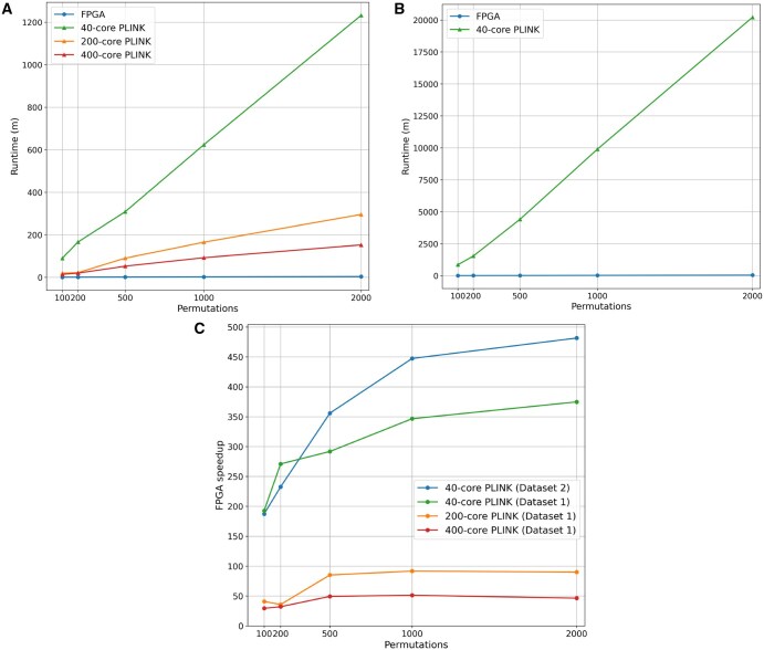 FPGA acceleration of GWAS permutation testing.