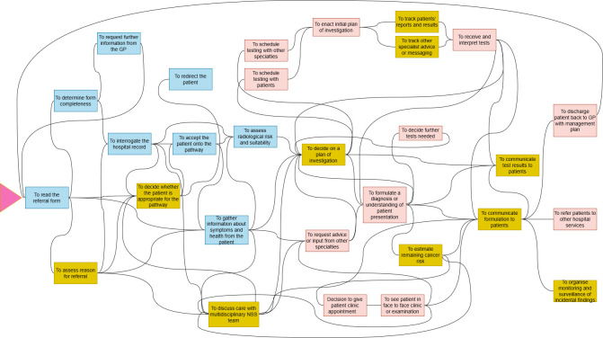 Doing 'detective work' to find a cancer: how are non-specific symptom pathways for cancer investigation organised, and what are the implications for safety and quality of care? A multisite qualitative approach.