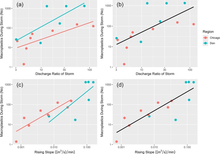 Storm events influence the transport of macroplastics in urban streams.