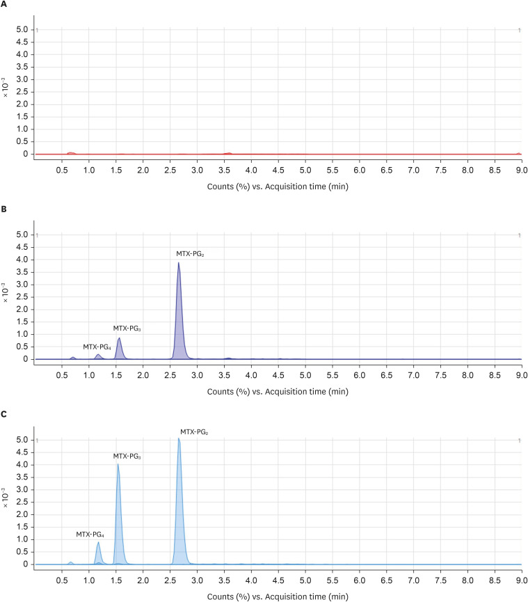 Quantitation of methotrexate polyglutamates in red blood cells and application in patients with Crohn's disease.