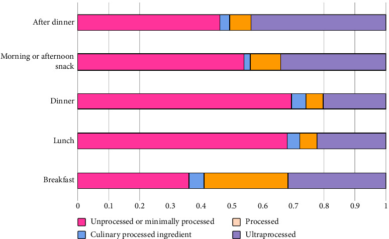 Consumption of Ultraprocessed Foods Among Brazilian Pregnant Women Attended in Primary Healthcare.