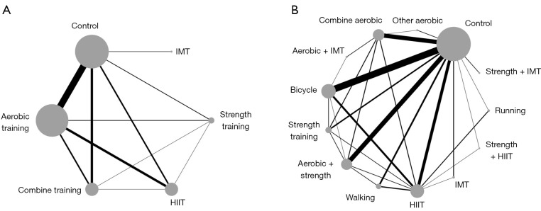 Efficacy of different modes of exercise-based cardiac rehabilitation delivery for patients with heart failure: a systematic review and network meta-analysis.