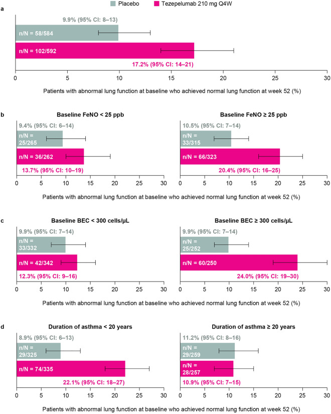 Tezepelumab can Restore Normal Lung Function in Patients with Severe, Uncontrolled Asthma: Pooled Results from the PATHWAY and NAVIGATOR Studies.