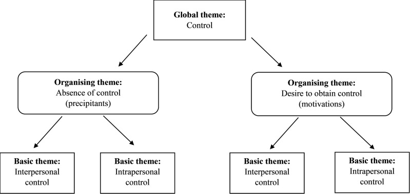 The role of control in precipitating and motivating self-harm in young people: A systematic review and meta-synthesis of qualitative data.