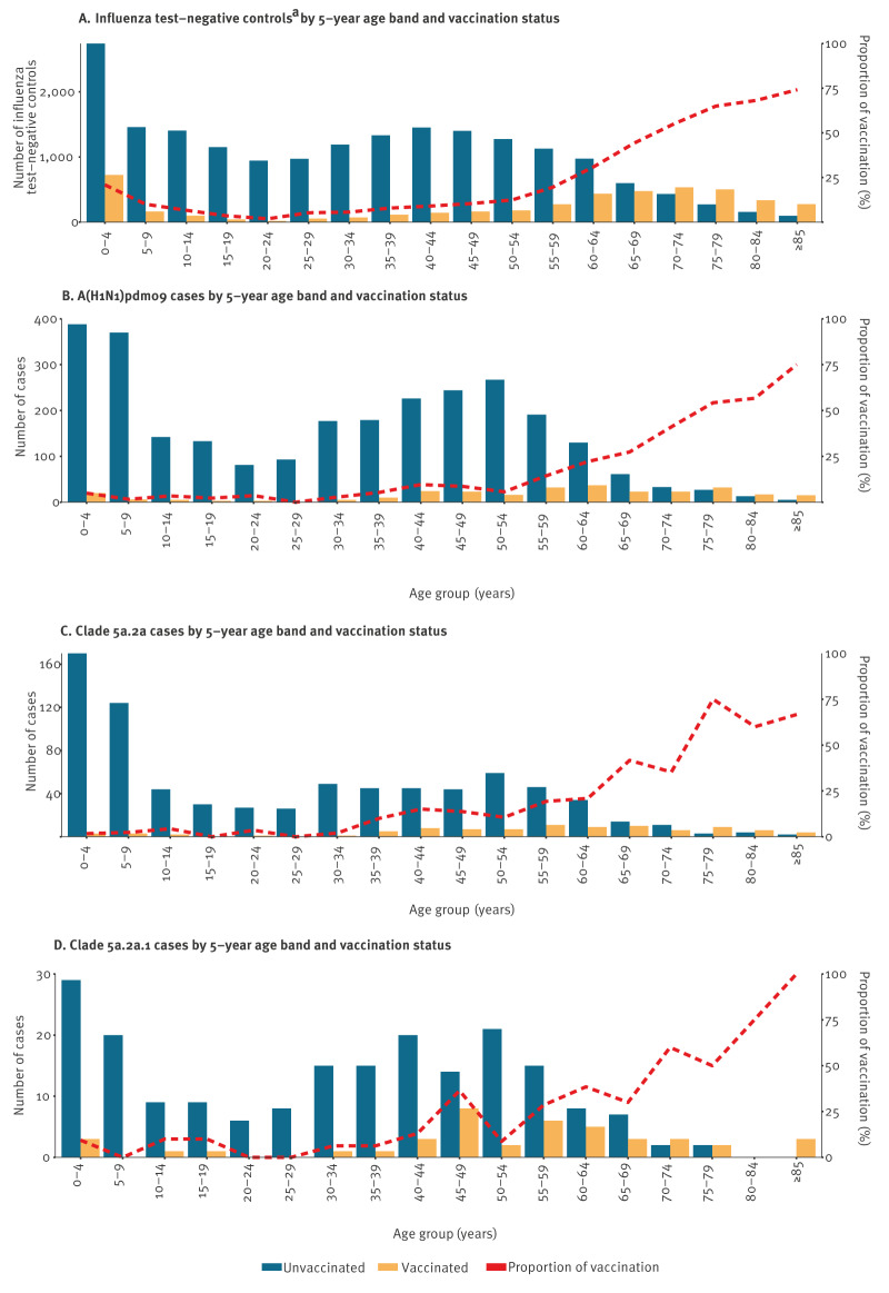 Influenza vaccine effectiveness in Europe and the birth cohort effect against influenza A(H1N1)pdm09: VEBIS primary care multicentre study, 2023/24.