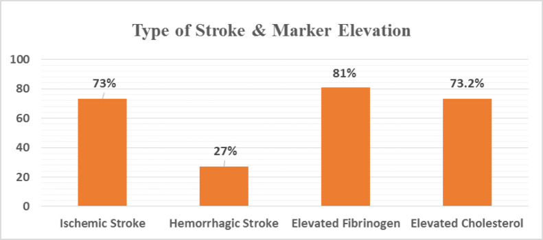 Serum fibrinogen & total cholesterol: A significant primary biomarker and its interrelationship in stroke.