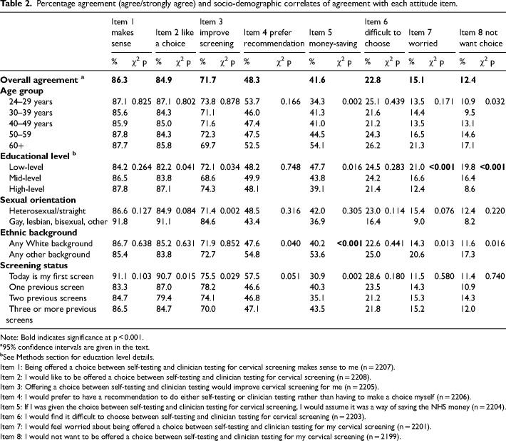 Attitudes towards being offered a choice of self-sampling or clinician sampling for cervical screening: A cross-sectional survey of women taking part in a clinical validation of HPV self-collection devices.