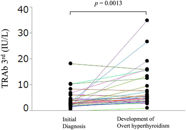 The prognosis of severe subclinical hyperthyroidism with TSH below 0.1 μU/mL due to Graves' disease in the Japanese population.