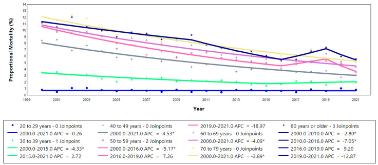 Proportional Stroke Mortality in Espírito Santo, Brazil: A 20-Year Joinpoint Regression Study.