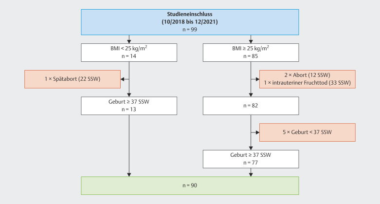 Reduction of Neonatal Macrosomia Rate of Infants Born to Overweight and Obese Women through Nutrition Counseling in Pregnancy - A One-arm Interventional Study.