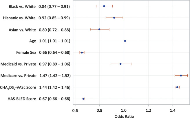 Racial/Ethnic Disparities in Anticoagulation for Atrial Fibrillation by Sex and Within High and Low Stroke Risk Populations.