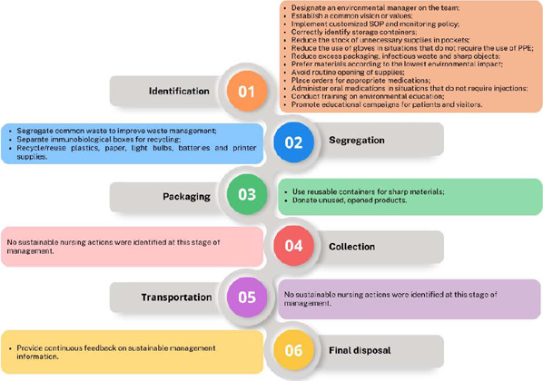 Sustainable nursing actions in health service waste management: a scoping review.