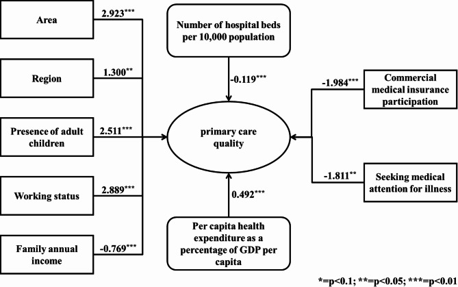Primary care quality of primary healthcare institutions in china: current status and influencing factors.