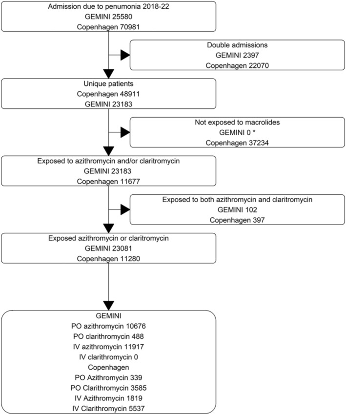 Clarithromycin Versus Azithromycin for Community-Acquired Pneumonia and the Risk of Major Adverse Cardiovascular Events: A Multicentre Cohort Study Using Data From Canada and Denmark.