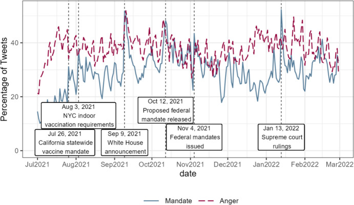 Psychological reactance to vaccine mandates on Twitter: a study of sentiments in the United States.