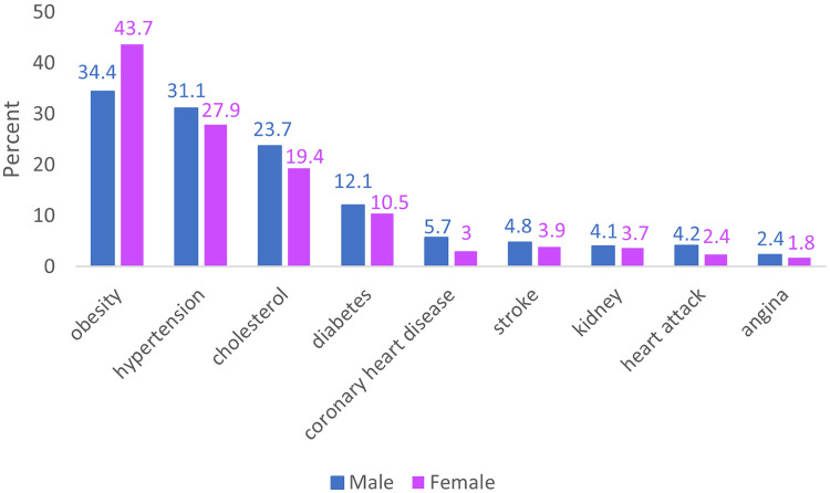 Trends in cardiometabolic multimorbidity in non-elderly adult Medicaid enrollees, 2018-2022.