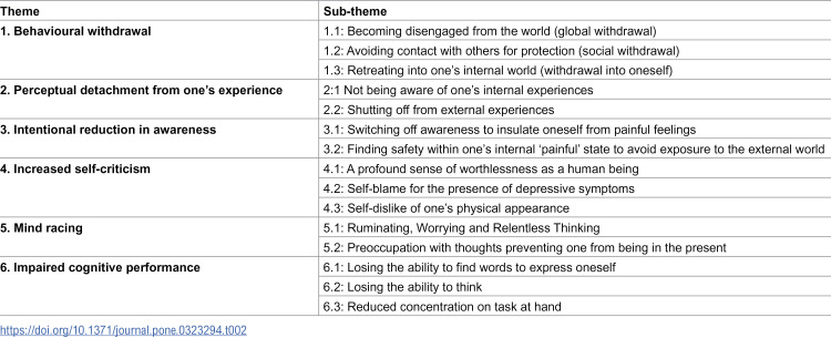 A qualitative exploration into the experience of mindfulness in moderate-severe persistent depression.