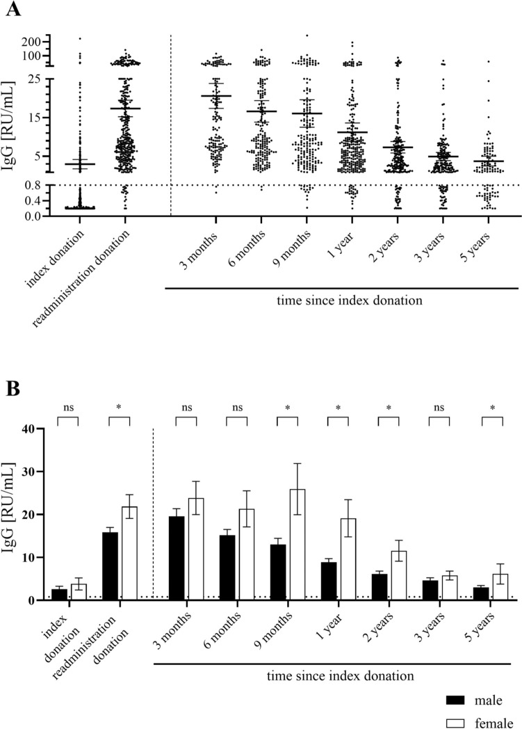Long-lasting IgM and declining IgG levels: a serologic 5-year follow-up study in healthy blood donors infected with hepatitis E virus.