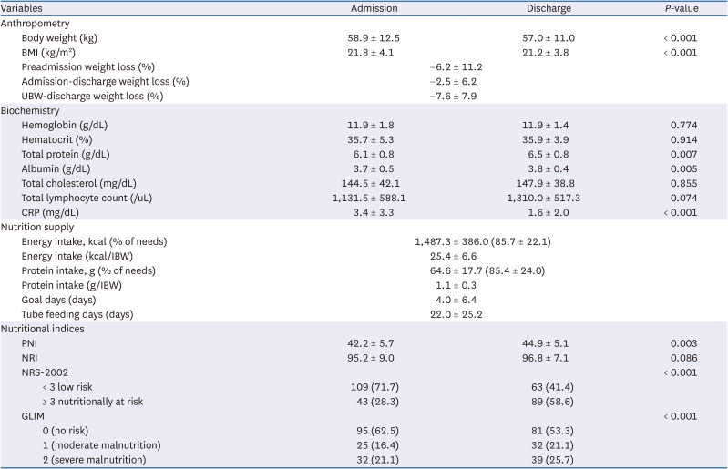 The effect of nutrition intervention on gastrointestinal complications after head and neck cancer surgery.