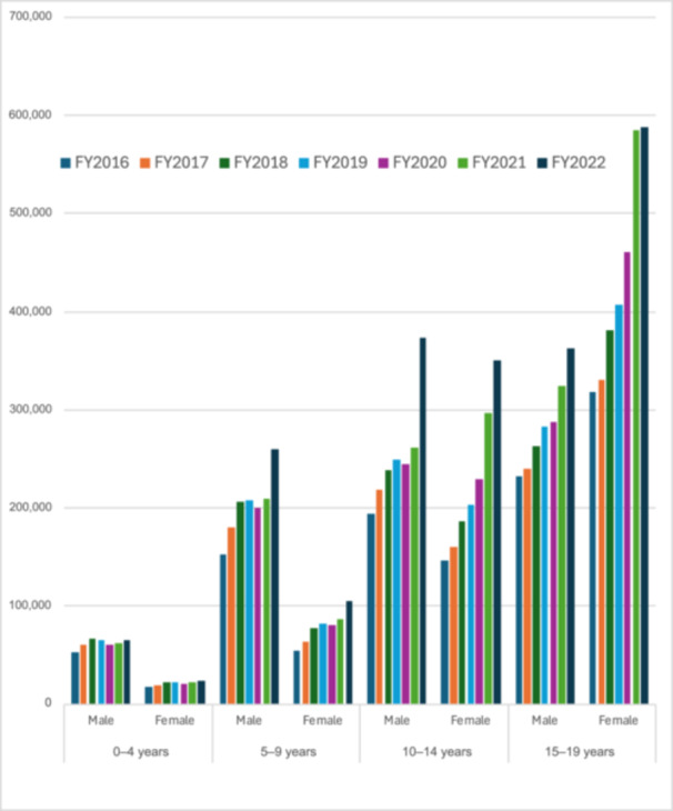 Does the Japanese insurance system increase outpatient psychiatric treatment for children and adolescents? A retrospective study using open data from the national claims database for 2016 to 2022.