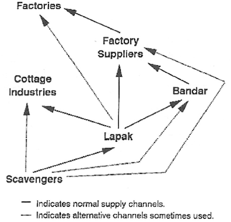 Shifting perceptions of informal operators in the service and value chains: A retrospective of 40 years of observation and advocacy for informal recyclers and waste service providers, through the eyes of five global participant-researchers.