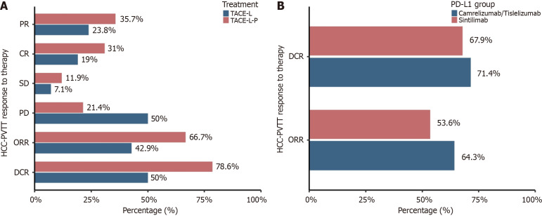 Transarterial chemoembolization plus lenvatinib with or without protein-1 inhibitor for hepatocellular carcinoma with portal vein tumor thrombus.