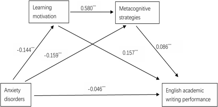 Association Between Anxiety Disorders and English Academic Writing Performance Among College Students: The Chain Mediating Role of Learning Motivation and Metacognitive Strategies.