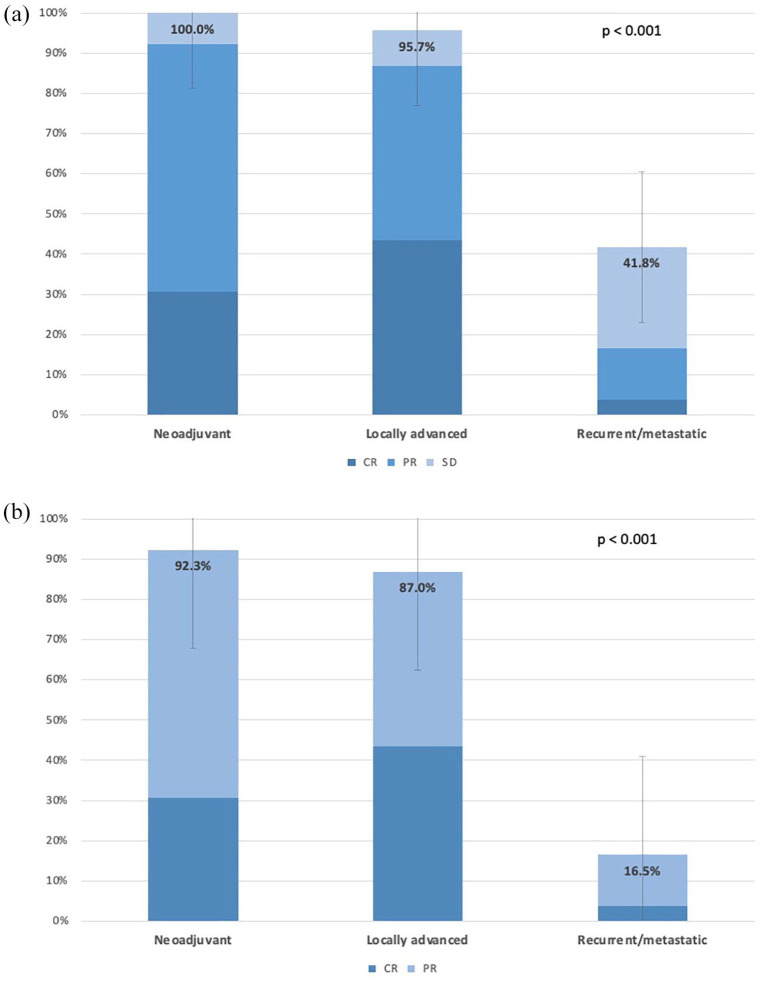 Clinical landscape for patients with head and neck cancers enrolled in phase I trials at a tertiary referral center.
