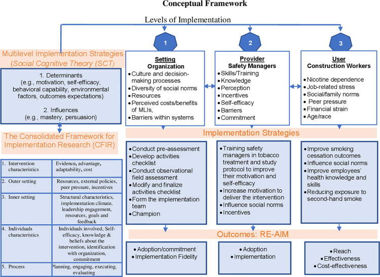 Empowering safety managers to champion the implementation of smoking cessation services in the construction industry: Protocol for a sequential multiple assignment randomized trial.