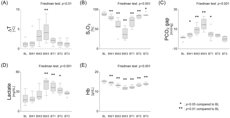Non-invasive monitoring of microcirculation dynamics in hypovolemic shock: a novel application of diffuse correlation spectroscopy.
