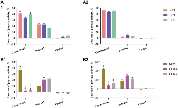 Effects of coating on recovery of <i>Escherichia coli</i>-derived phytase under different steam pelleting conditions.