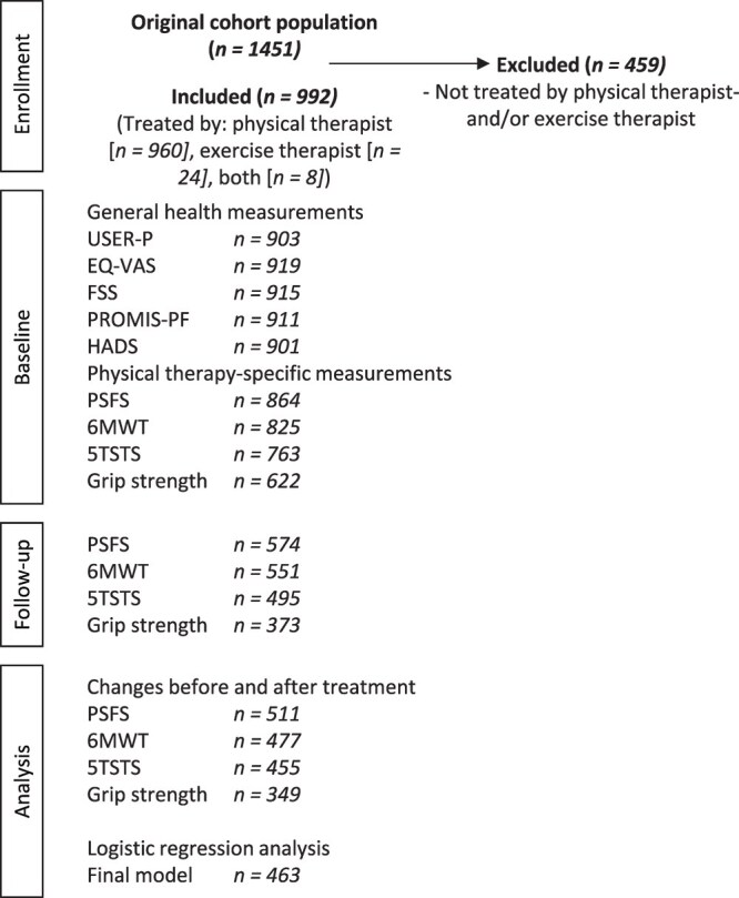 Primary Care Physical Therapy and Exercise Therapy for People With Persistent Complaints After a SARS-CoV-2 Infection: Secondary Analysis of the ParaCov Prospective Cohort Study.
