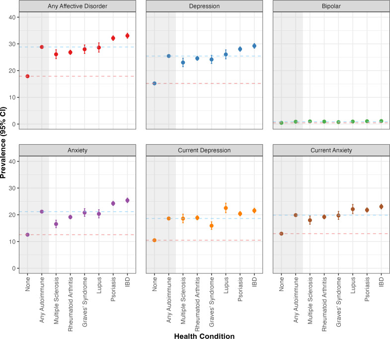 Affective disorders and chronic inflammatory conditions: analysis of 1.5 million participants in Our Future Health.