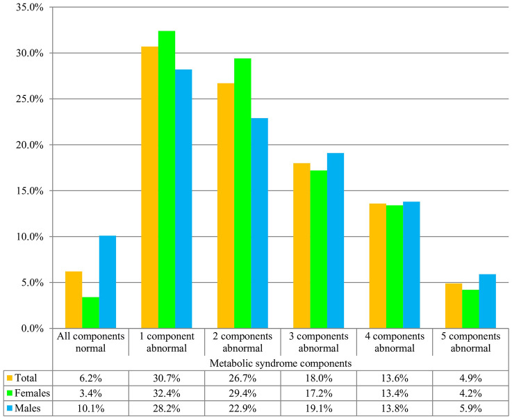 Prevalence and determinants of metabolic syndrome among adults living with HIV on first-line antiretroviral treatment in southern Ethiopia: a cross-sectional study.