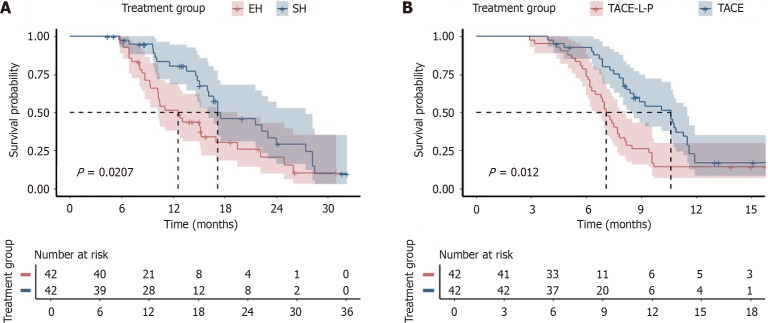 Transarterial chemoembolization plus lenvatinib with or without protein-1 inhibitor for hepatocellular carcinoma with portal vein tumor thrombus.