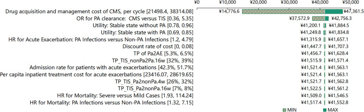 Cost-effectiveness analysis of two inhaled antibiotics for stable Bronchiectasis with Pseudomonas aeruginosa infections in China.
