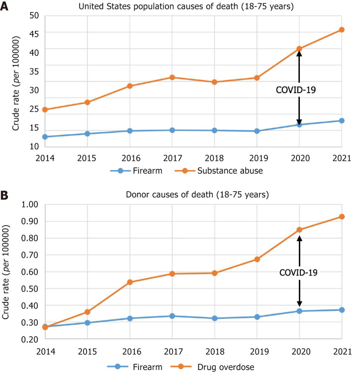 Rise in deaths from drug overdose and firearm injury during coronavirus disease 2019 pandemic and its impact on organ transplantation.