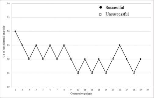 A prospective clinical trial predicting the 95% effective concentration of remifentanil for skull pin fixation using haemodynamic and surgical pleth index monitoring.